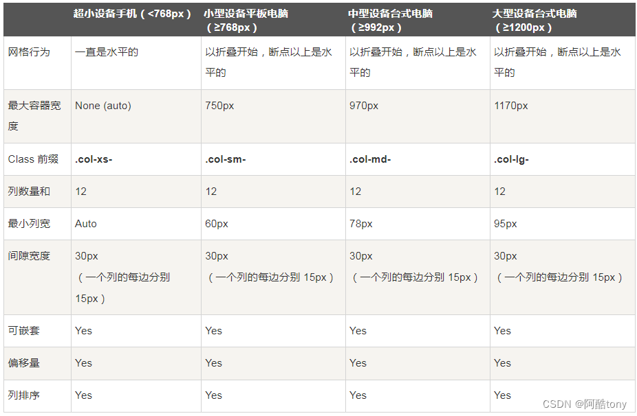 Bootstrap 中CSS媒体查询分辨率 @media（min-width）