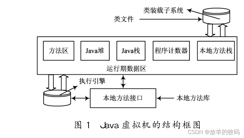 小研究 - Java虚拟机内存管理分析