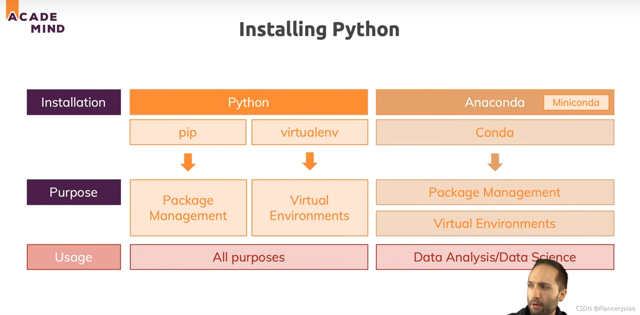 python&anaconda&conda&package&virtual environment