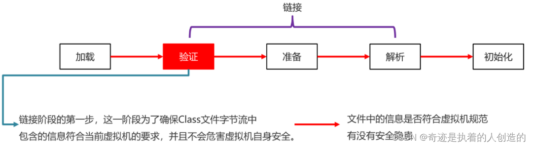 [外链图片转存失败,源站可能有防盗链机制,建议将图片保存下来直接上传(img-HzUSJvbX-1676707016232)(.\img\03_类加载过程验证.png)]