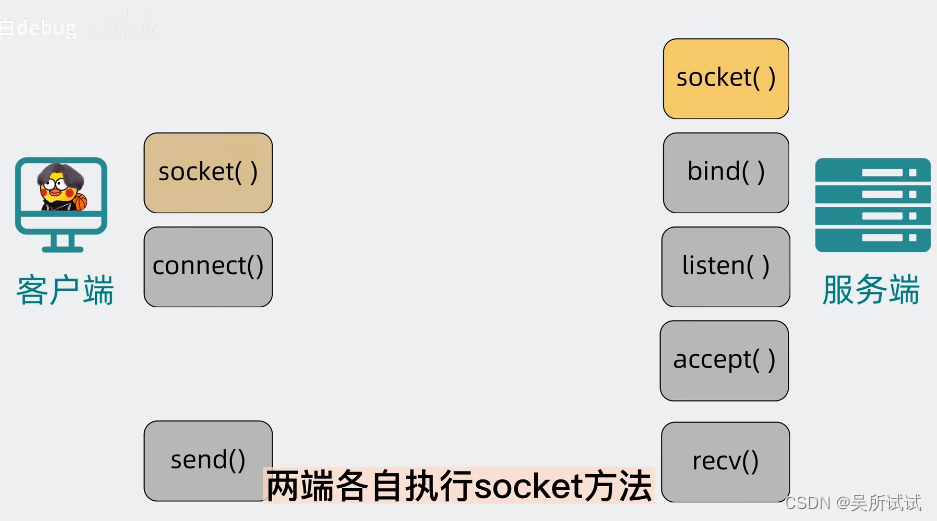 《网络基础之socket理解》