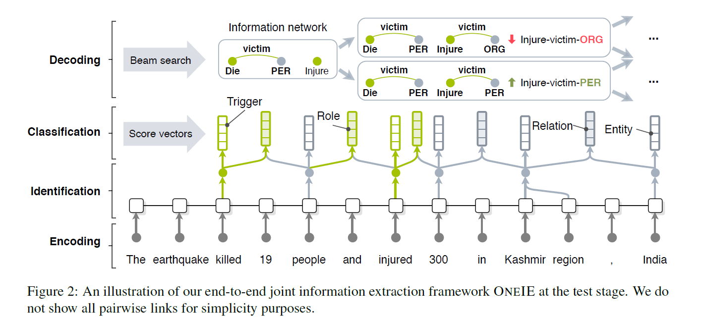 论文笔记acl A Joint Neural Model For Information Extraction With Global Features Johngo学长