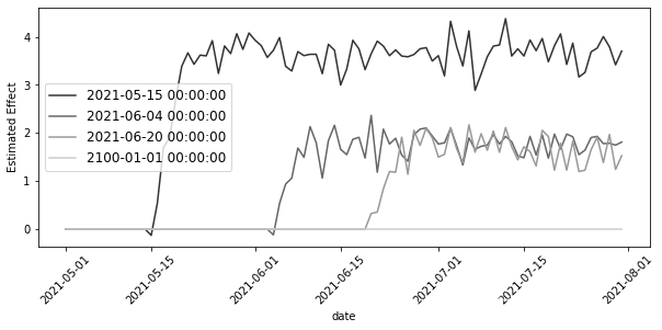 因果推断《Causal Inference in Python》中文笔记第8章 双重差分