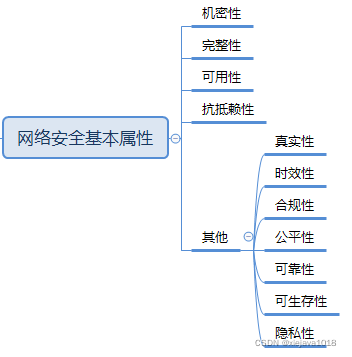 网络信息安全基本属性