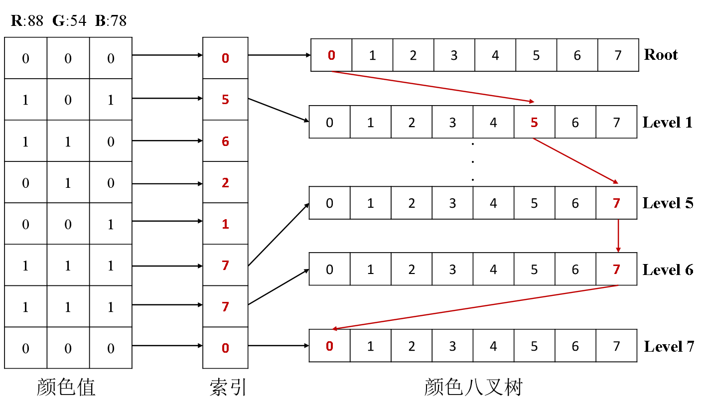 颜色八叉树建立示意图