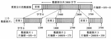 分片示意图