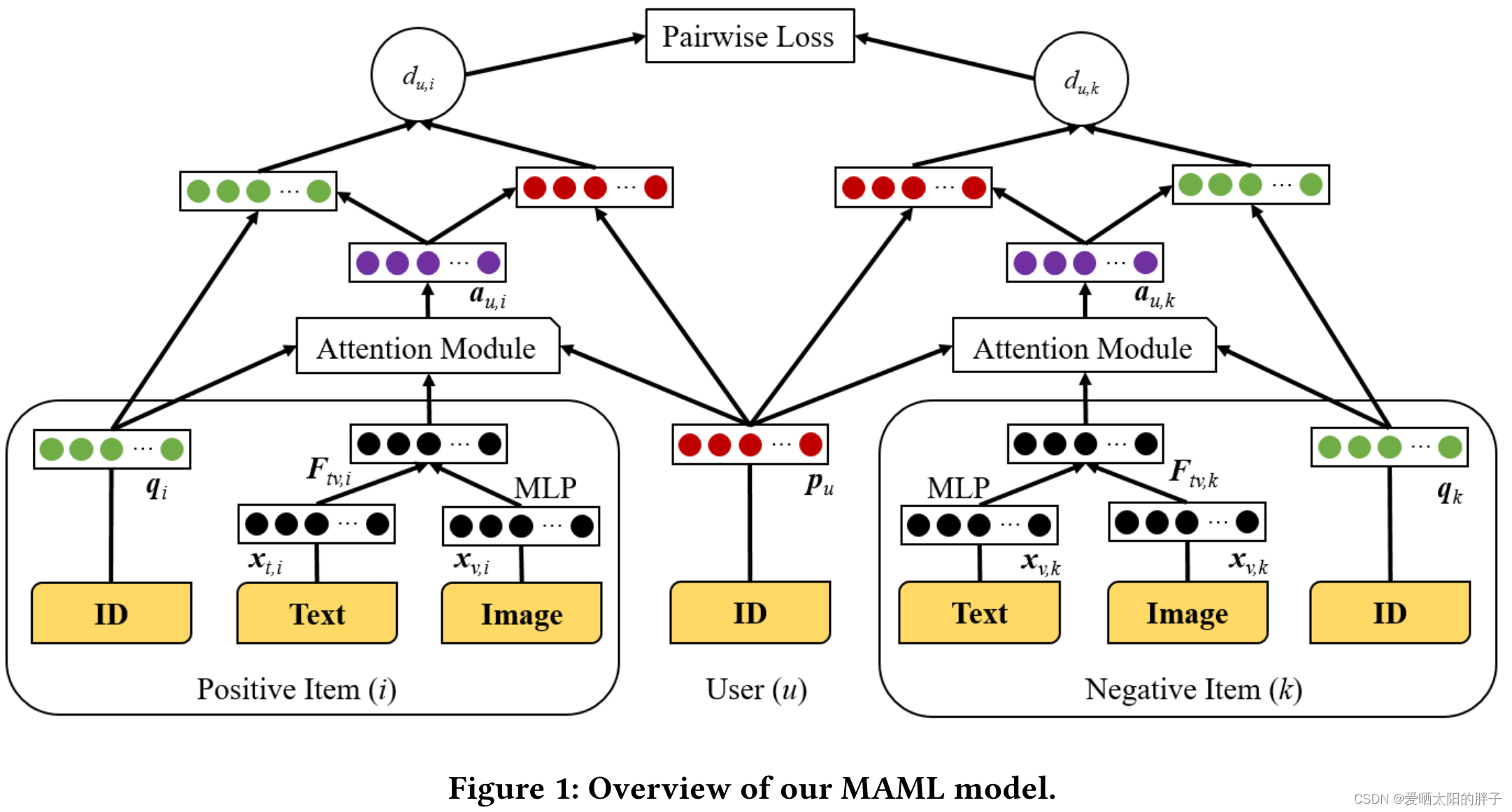 User Diverse Preference Modeling by Multimodal Attentive Metric Learning