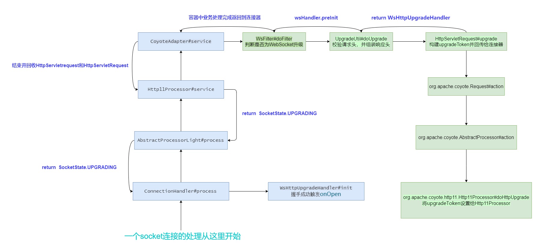 WebSocket