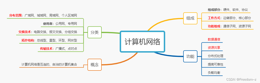 计算机网络功能,组成,分类