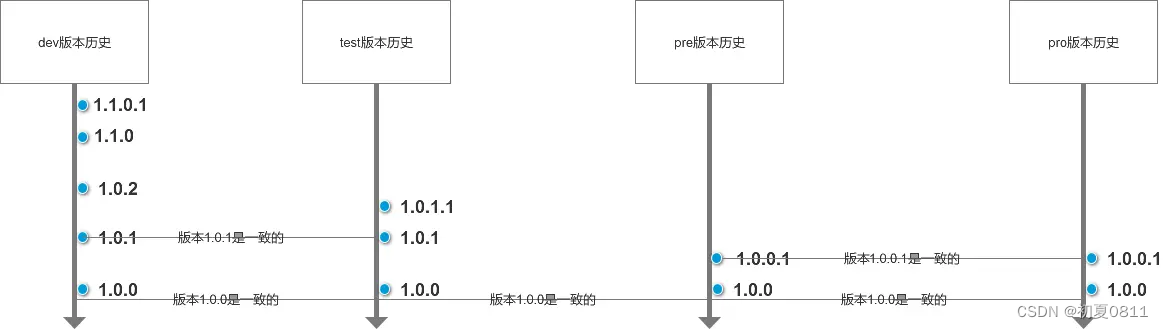 DEV SIT UAT PET SIM PRD PROD常见环境英文缩写含义