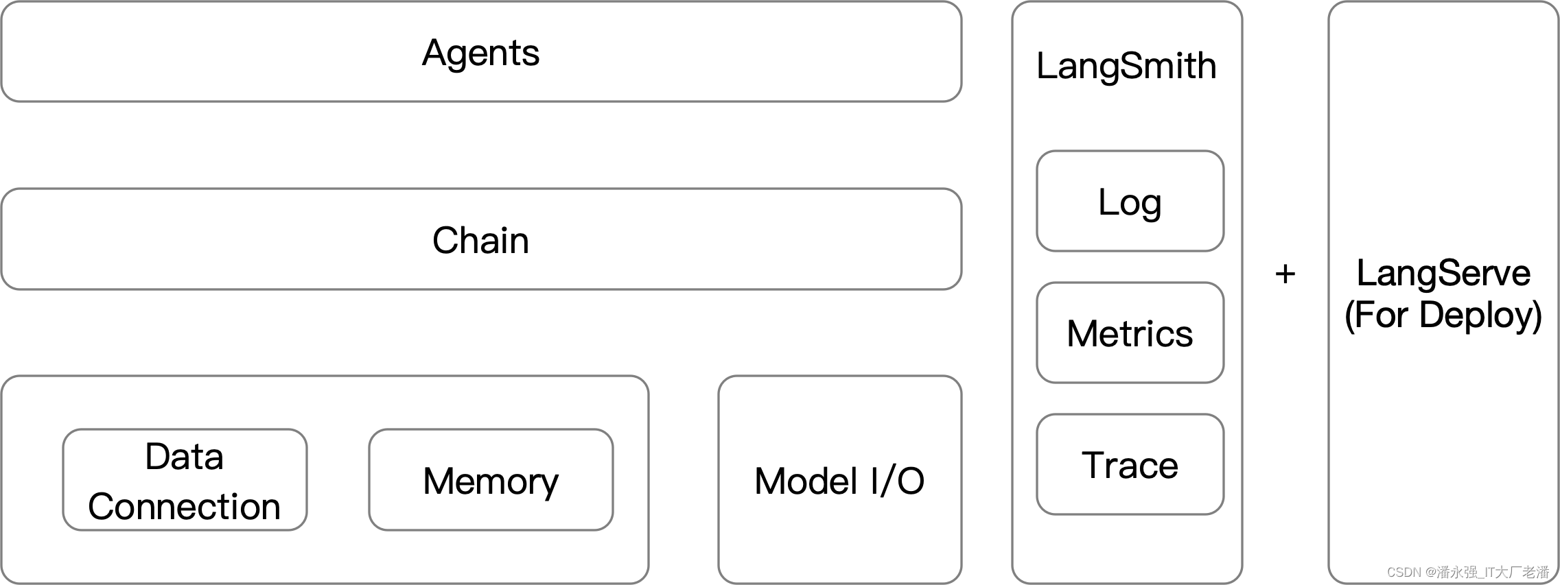 LangChain的对标工程结构