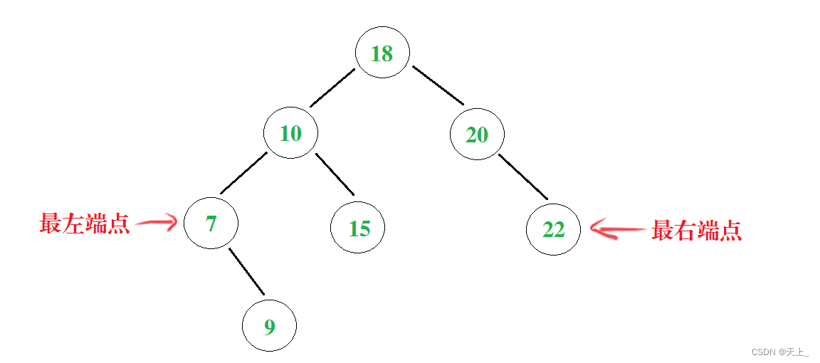 数据结构和算法学习记录——认识二叉搜索树及二叉搜索树的查找操作（递归以及迭代实现-查找操作、查找最大和最小元素）