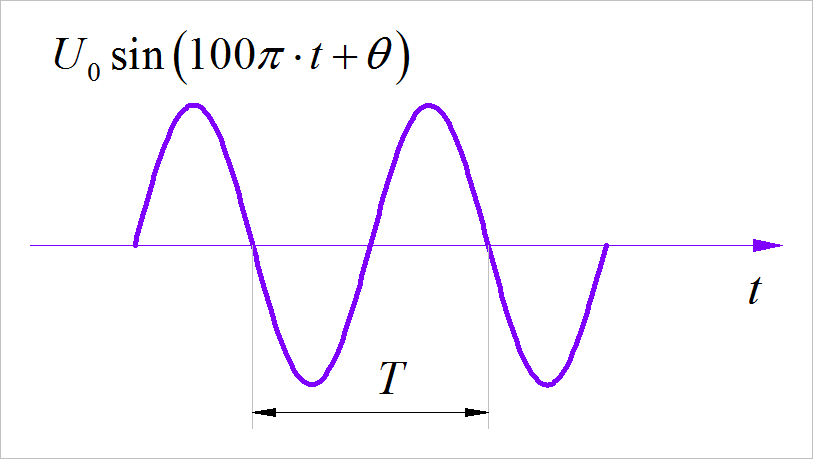 ▲ 图1.2.1 周期信号的功率可以由一个周期内的信号能量除以信号周期获得