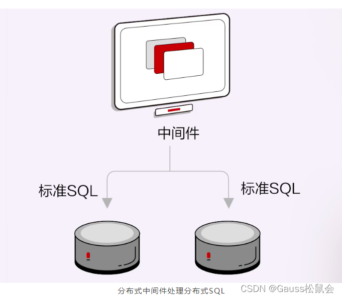 图片分布式中间件处理分布式SQL