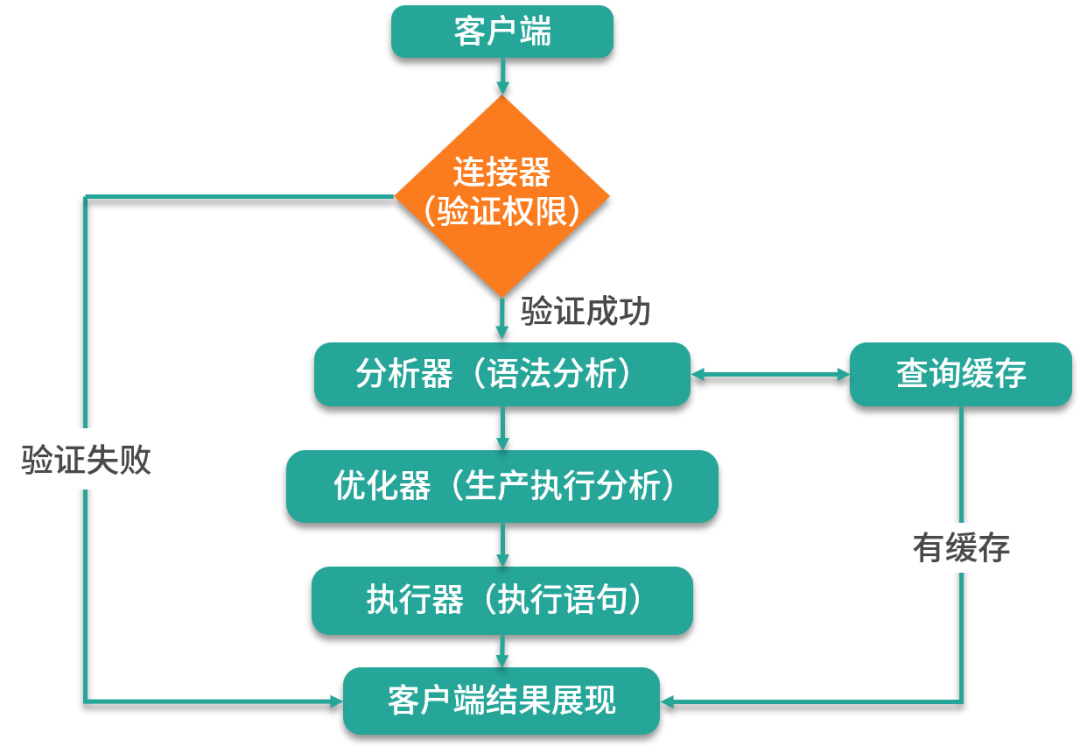 MySQL 经典面试题分析（值得收藏）