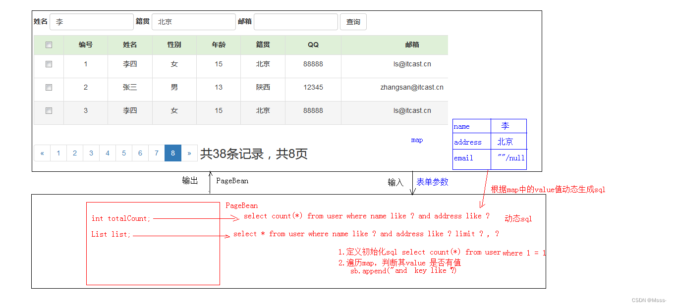 JavaWeb用户信息查看的登录、增删改查案例