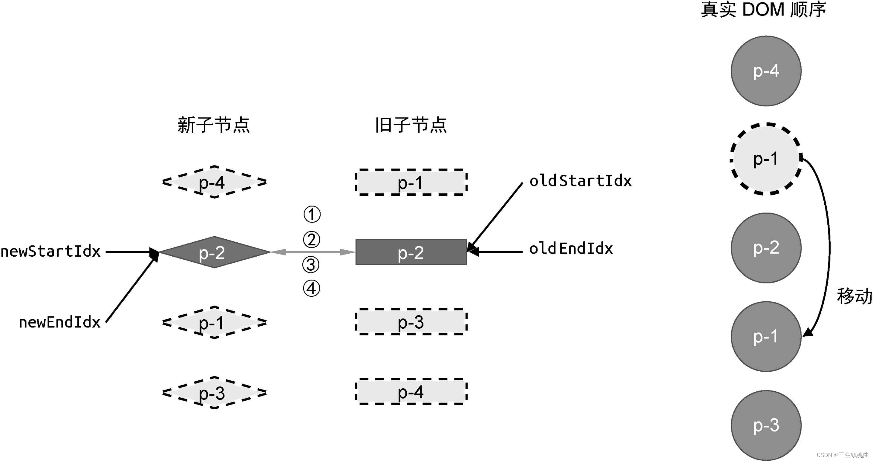 图10-9 新旧两组子节点以及真实DOM节点的状态