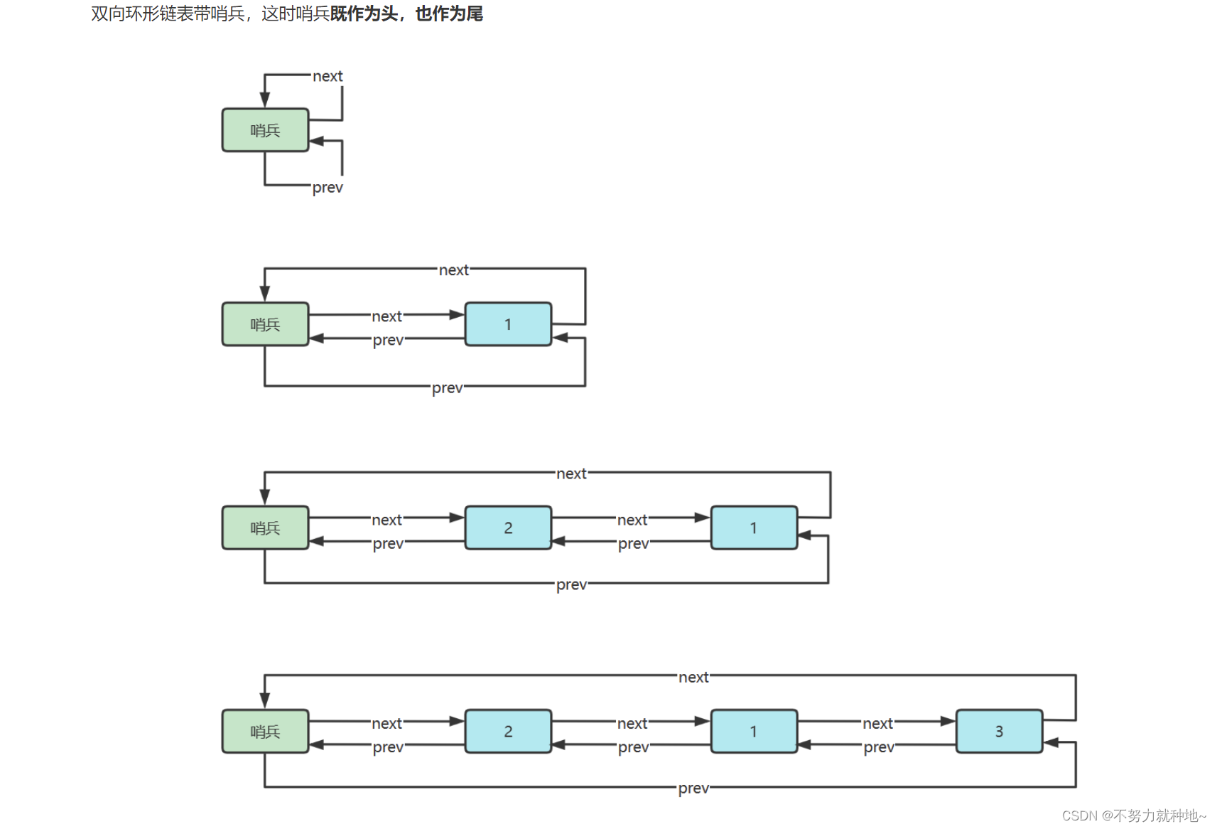 算法 数据结构 双向环形链表 手撸环形链表 环形链表实现容器 环形链表添加修改删除获取大小 环形链表实现自定义容器 手撸容器 双向环形哨兵链表 数据结构（六）