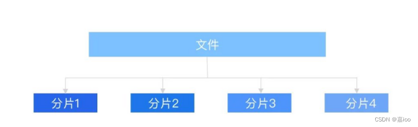 分片上传