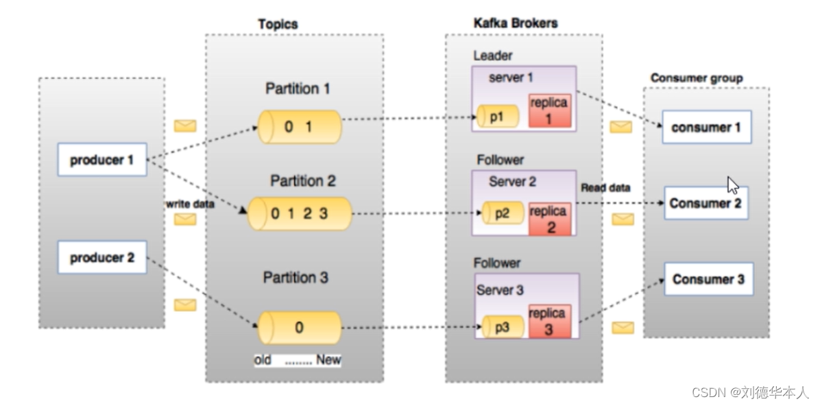 Kafka_out-of-sync Replicas Kafka-CSDN博客