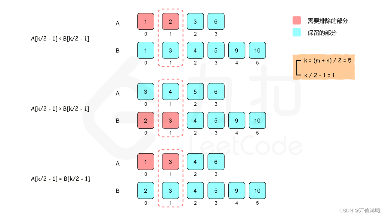 [LeetCode] 4.寻找两个正序数组的中位数