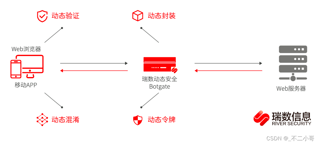 【RS专题】怎么知道你遇到的是rs风控