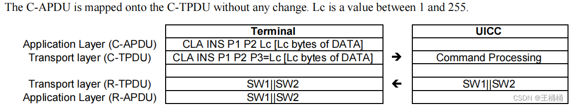 UICC——ETSI TS 102 221规范应用详解一篇就够了-CSDN博客