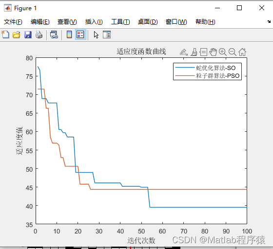 【MATLAB源码-第58期】基于蛇优化算法(SO)和粒子群优化算法(PSO)的栅格地图路径规划最短路径和适应度曲线对比。