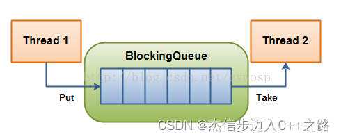 【Linux】多线程——生产者和消费者模型