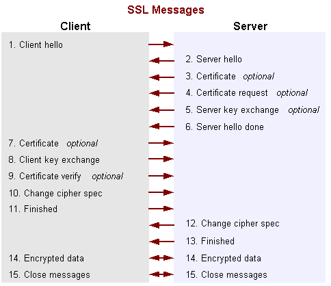 JSSE中SSL握手步骤