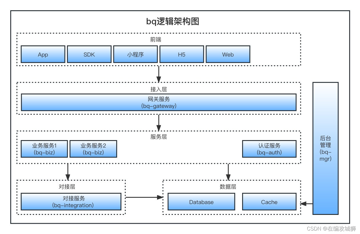 bq逻辑架构