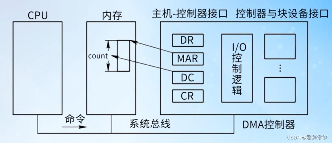 DMA控制器