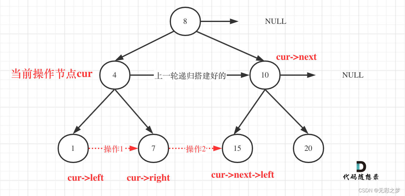 代码随想录拓展day5 129. 求根节点到叶节点数字之和；1382.将二叉搜索树变平衡；100. 相同的树；116. 填充每个节点的下一个右侧节点指针