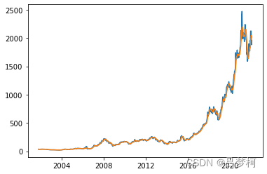 Python+Tushare股票数据分析