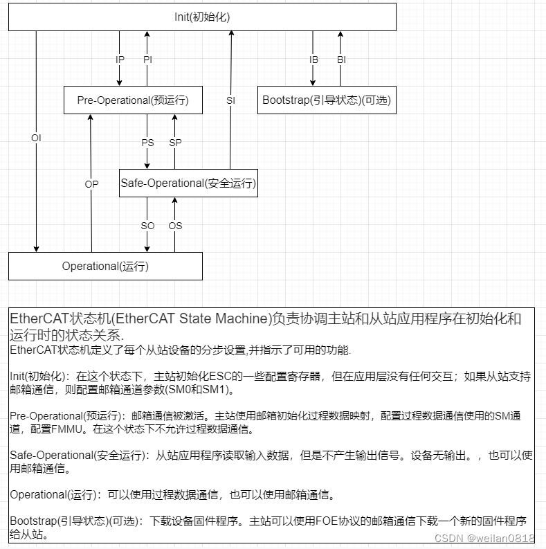 5.状态机迁移图