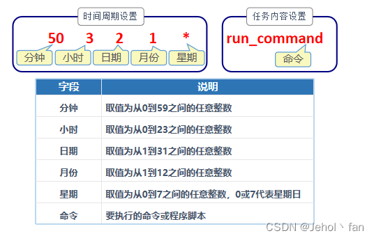 进程和计划任务管理