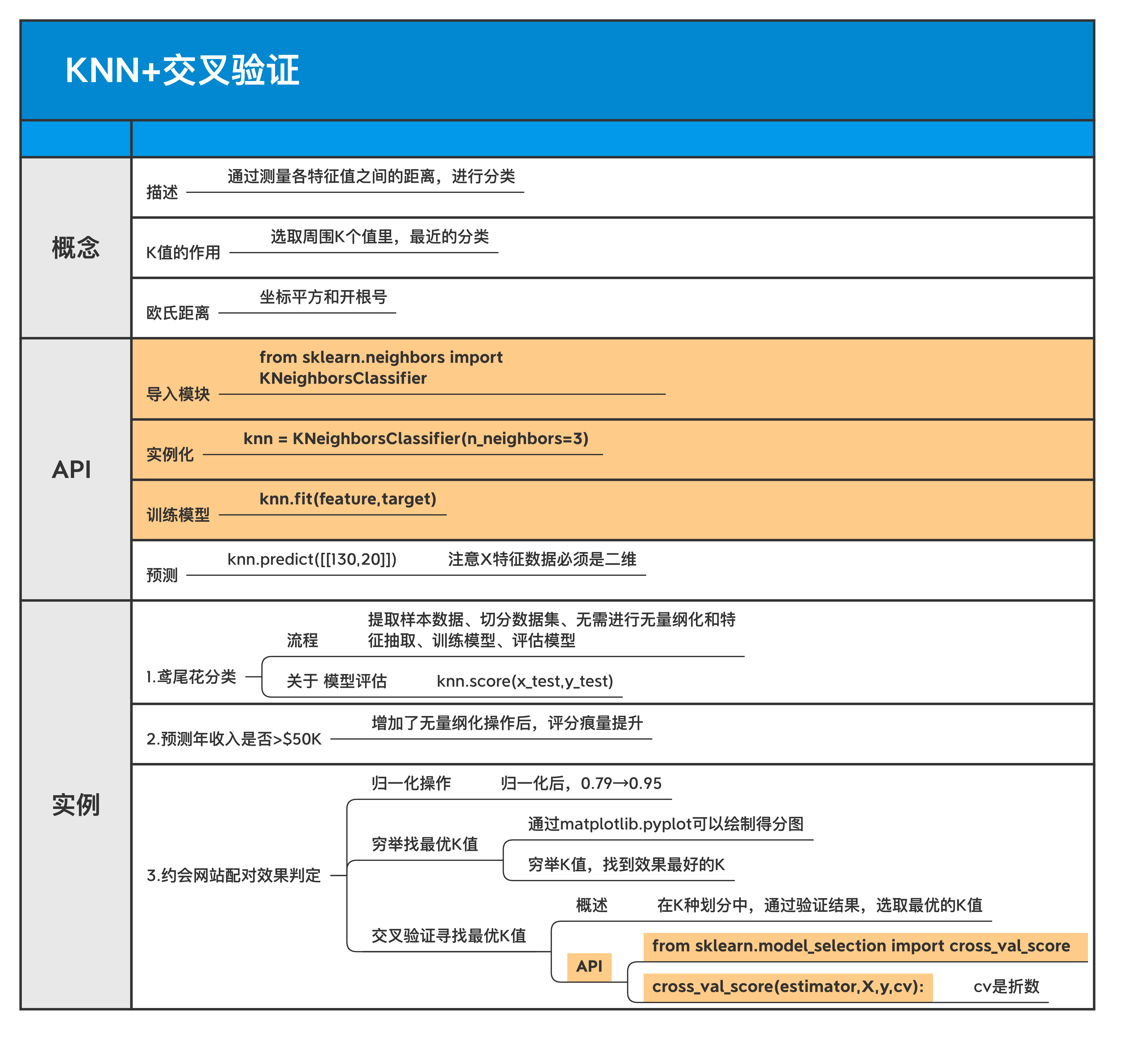 KNN与交叉验证