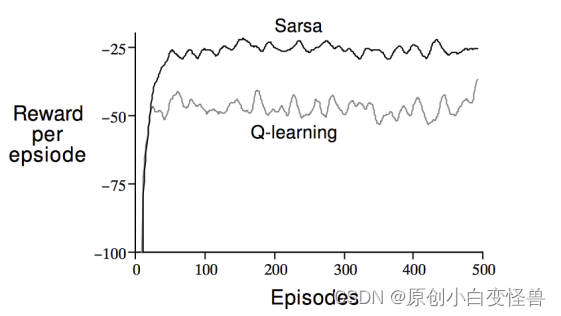 强化学习的Sarsa与Q-Learning的Cliff-Walking对比实验