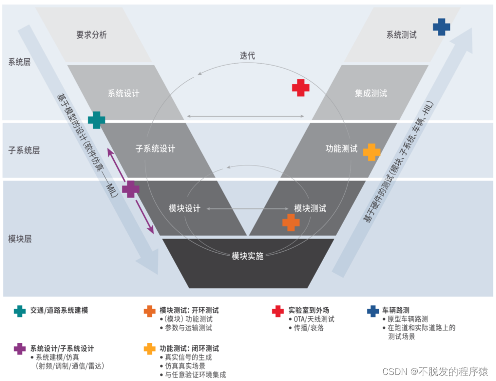 汽车电子行业开发者的内功心法 汽车软件开发v模型