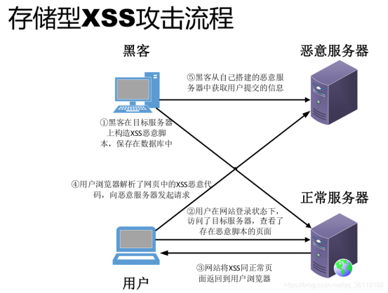 XSS