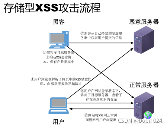 储存型XSS