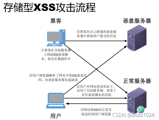 XSS