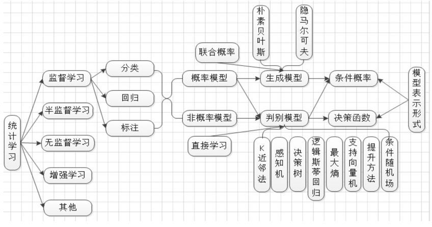 如何理解概率模型和非概率模型