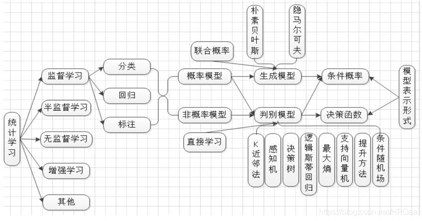 统计学习方法分类