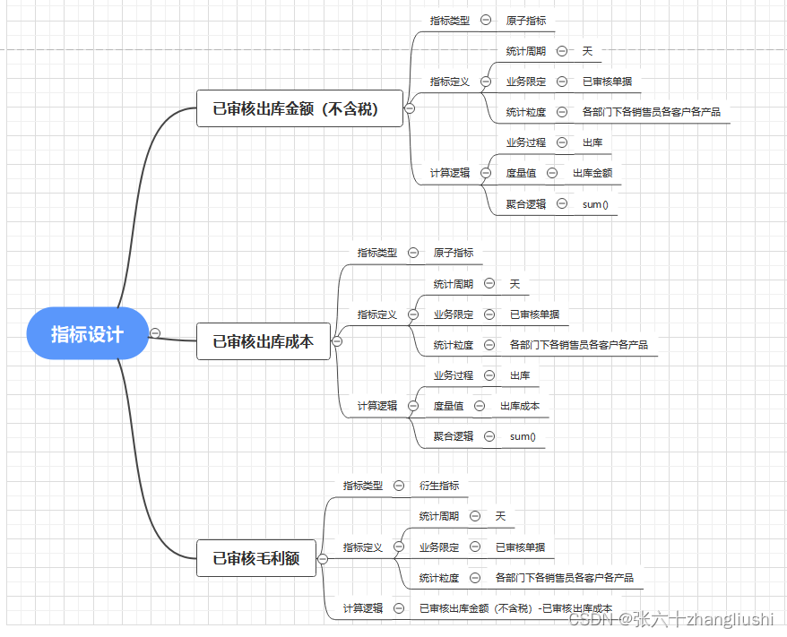 (三)指标体系的血缘