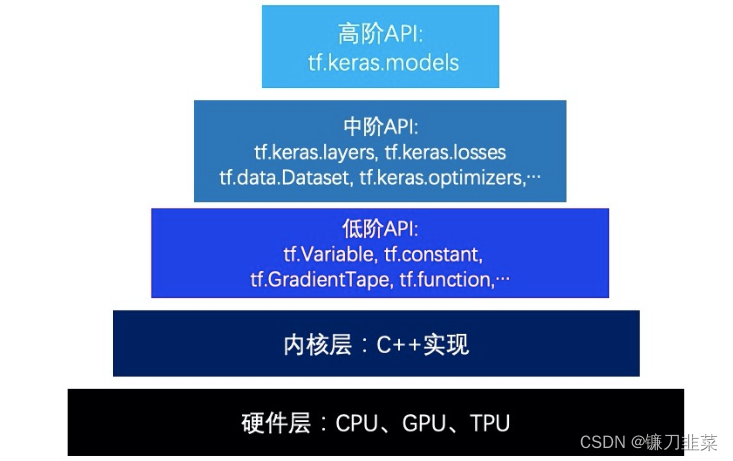 Tensorflow的层次结构