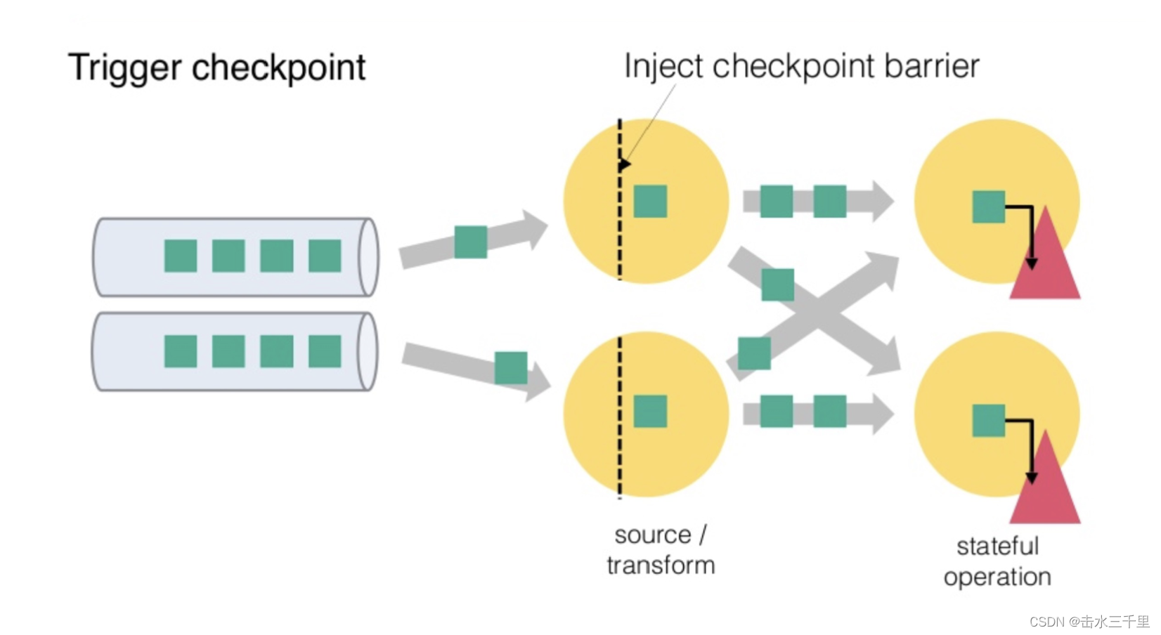 Flink Checkpoint 问题排查实用指南