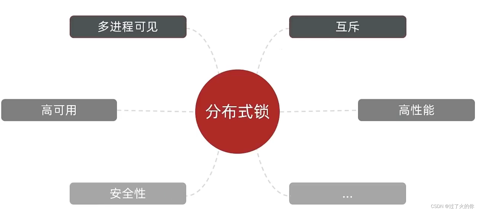 [外链图片转存失败,源站可能有防盗链机制,建议将图片保存下来直接上传(img-6lXDoWyB-1671004225563)(.\Redis实战篇.assets\1653381992018.png)]