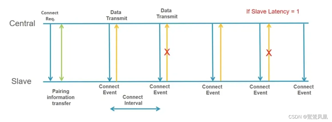 connect-data-change