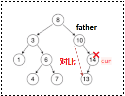 【C++要笑着学】搜索二叉树 (SBTree) | K 模型 | KV 模型